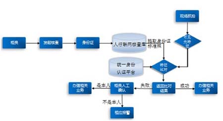 银行联网核查人脸识别解决方案