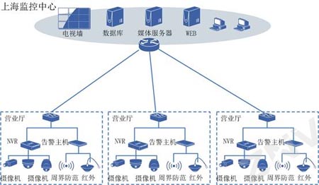 平安信保营业网点视频监控系统解决方案