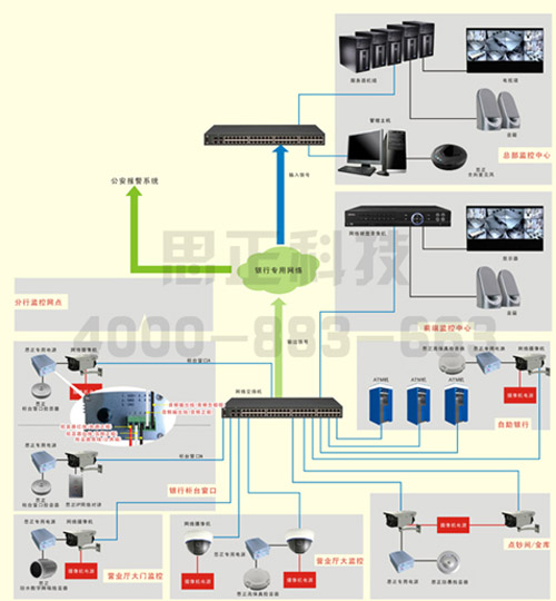 思正银行IP网络音视频监控系统解决方案