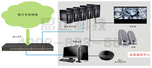 思正银行IP网络音视频监控系统解决方案