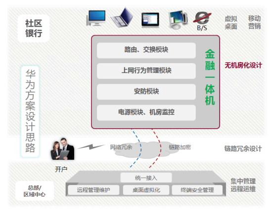 华为社区银行解决方案