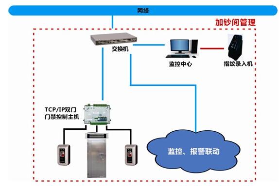 联网型门禁在银行的应用系统解决方案