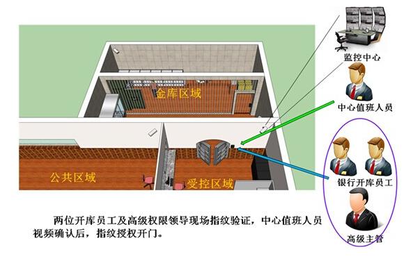 联网型门禁在银行的应用系统解决方案