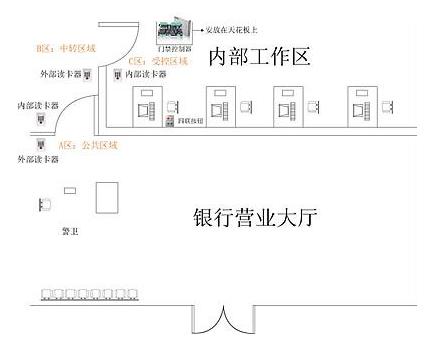 银行防尾随门禁系统解决方案