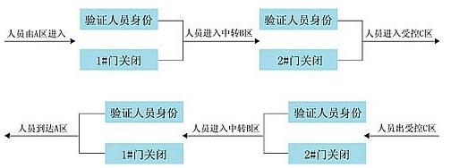 银行防尾随门禁系统解决方案