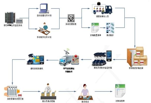 ATM运钞加钞业务管理系统方案