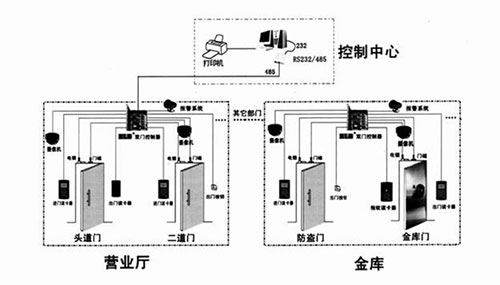 银行系统安防解决方案