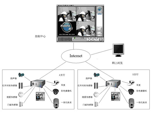 银行系统安防解决方案