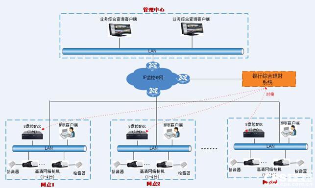 金融理财监管系统在银行管理中的解决方案