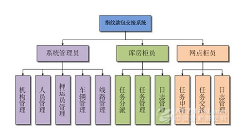 银行指纹押运管理系统解决方案