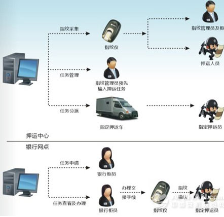 银行指纹押运管理系统解决方案