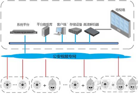 平安城市鱼球布控解决方案