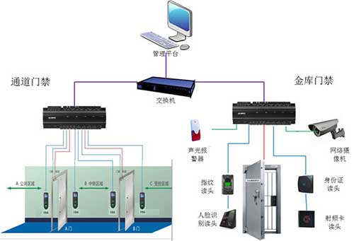 银行门禁解决方案详解