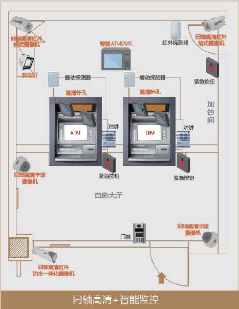 自助银行/ATM监控改造解决方案