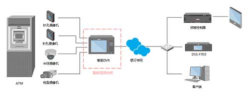 大华自助银行智能化方案 创新金融"慧"享安全