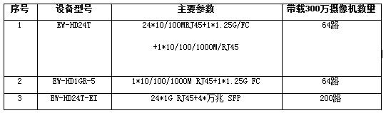 惠智光达银行办公大楼网络高清监控传输方案