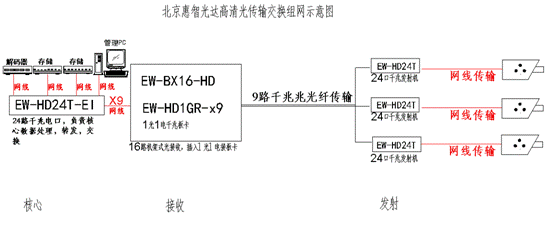 惠智光达银行办公大楼网络高清监控传输方案