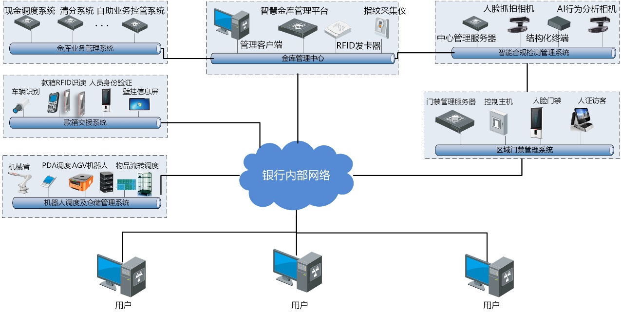 金融智慧库房建设解决方案