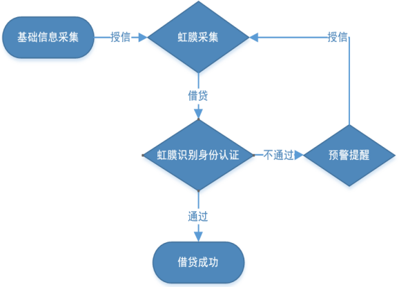 金融、银行领域虹膜识别身份认证解决方案