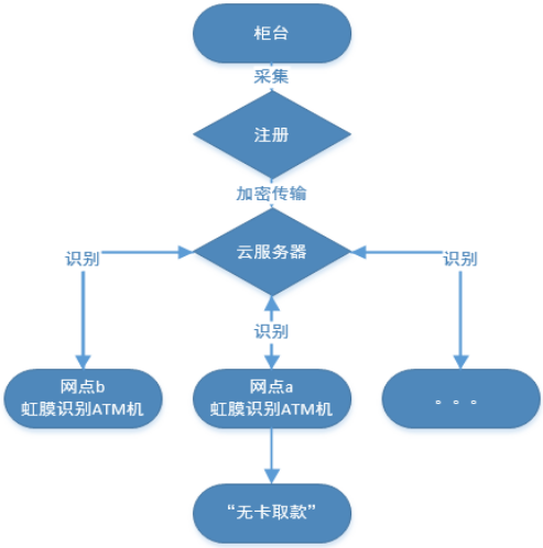 金融、银行领域虹膜识别身份认证解决方案