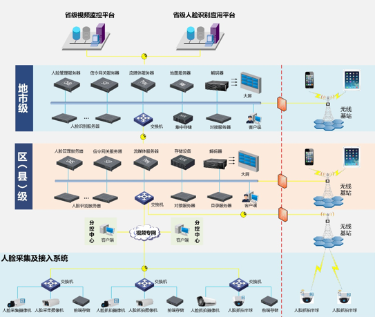 天地伟业：人脸识别布控系统 平台联网应用方案