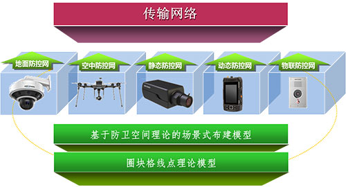 科威达：平安城市建设方案