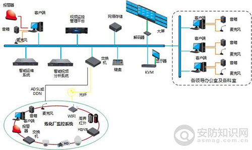 危化品区域综合安防监管解决方案