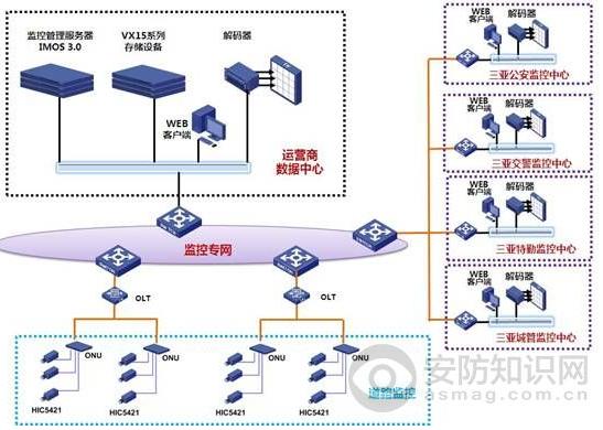 宇视关于三亚平安城市建设方案