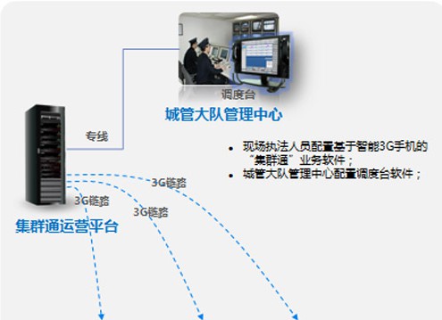 “集群通”数字化城市管理系统方案