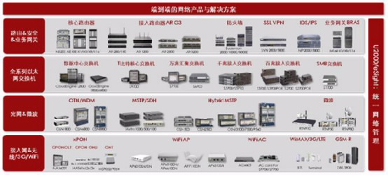 华为平安城市网络视频监控解决方案