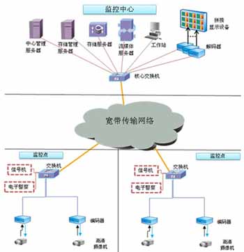 道路交通远程监控系统解决方案