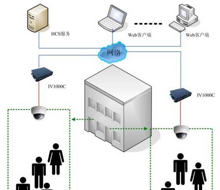 博物馆（卖场）客流量统计解决方案