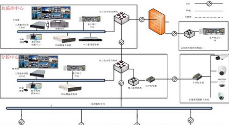 医院视频监控系统整体解决方案