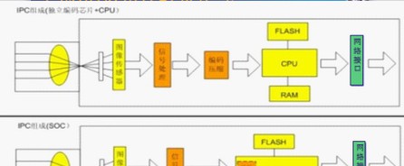 IP高清网络监控摄像机解决方案