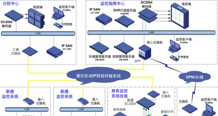 宇视IP监控解决方案 助重庆江北机场管理提升