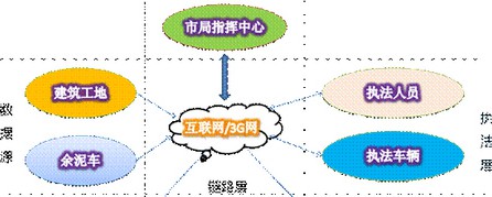 美电贝尔建筑工地与余泥车辆监管信息化系统解决方案