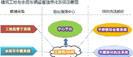 美电贝尔建筑工地与余泥车辆监管信息化系统解决方案