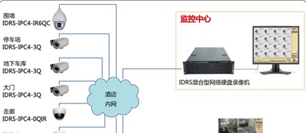 网络摄像机宾馆远程监控方案