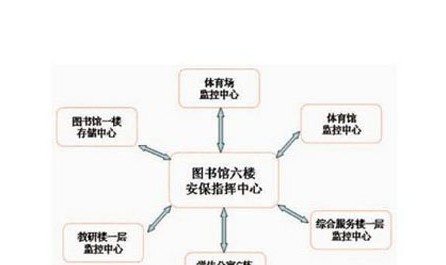 深圳大运村视频监控系统设计方案