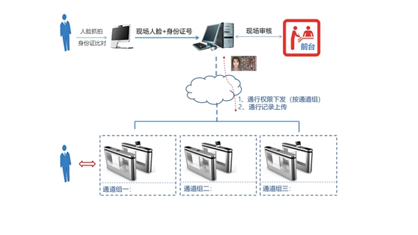 化繁为简|大华智行轻量级人脸鉴权通行解决方案