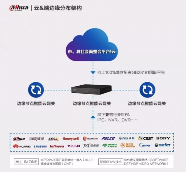 社会面资源大联网大华股份边缘计算节点联网方案