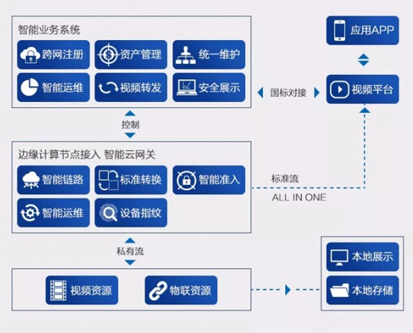 社会面资源大联网大华股份边缘计算节点联网方案