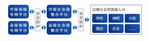 社会面资源大联网大华股份边缘计算节点联网方案