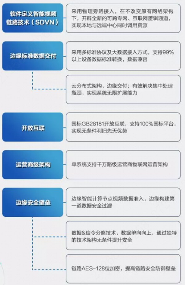 社会面资源大联网大华股份边缘计算节点联网方案