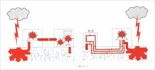 视频监控系统防雷设计方案
