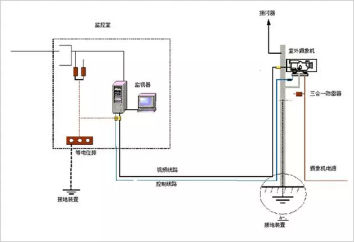 视频监控系统防雷设计方案