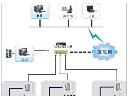 HD-IP连锁店集中监控方案