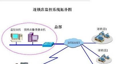 小型连锁店远程网络监控解决方案