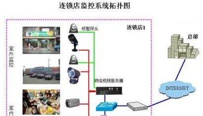 小型连锁店远程网络监控解决方案