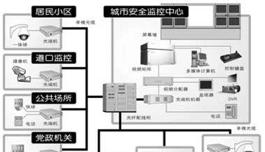 城市安防网络布控解决方案